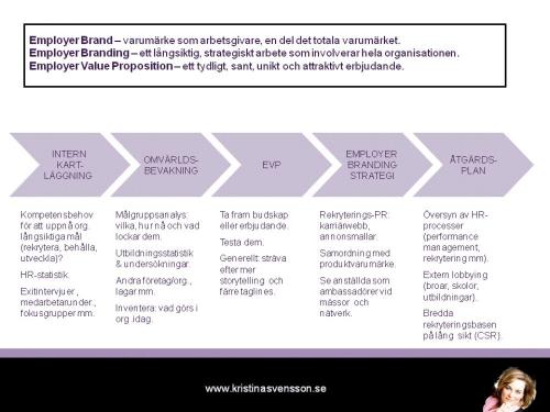 Employer Branding processbild nov 2011