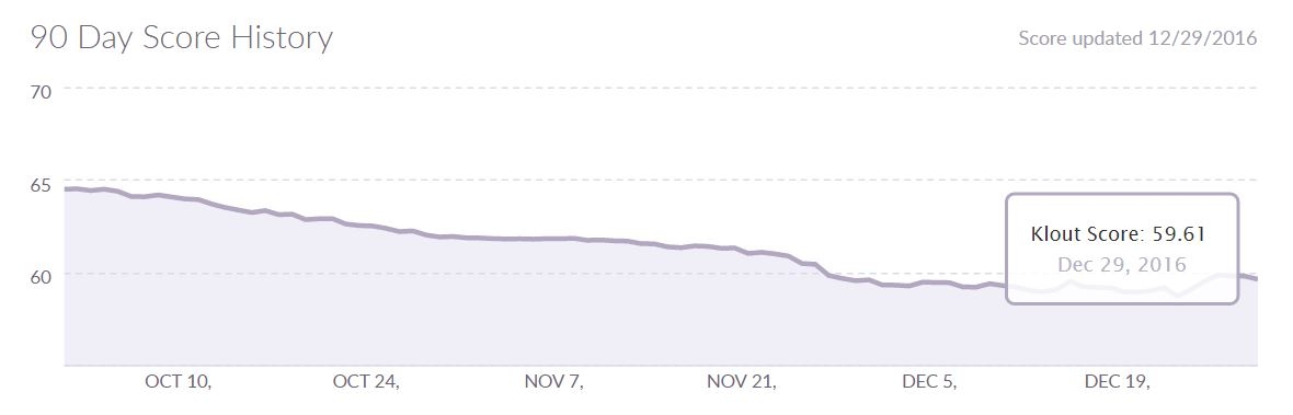klout-kurv-30-dec-2016 klout-kurv-30-dec-2016