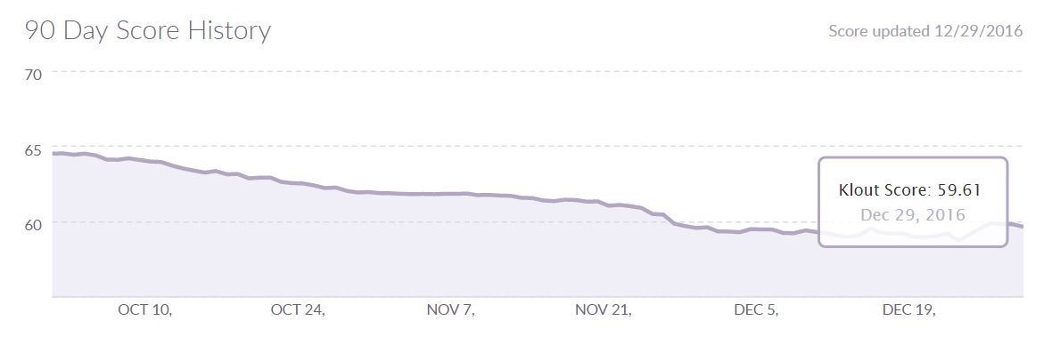 klout-kurv-30-dec-2016