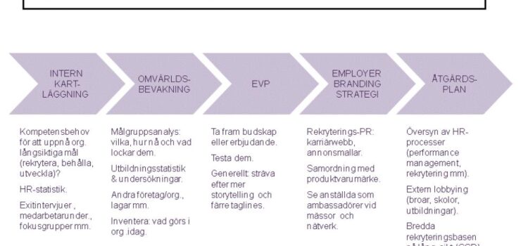 Bilder från mitt föredrag om Employer Branding